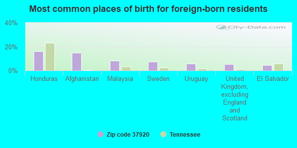 Most common places of birth for foreign-born residents