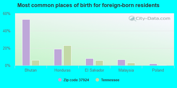 Most common places of birth for foreign-born residents