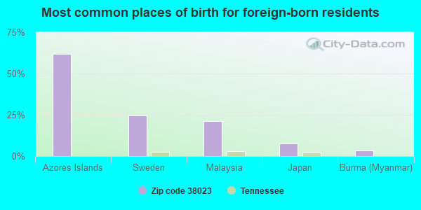 Most common places of birth for foreign-born residents