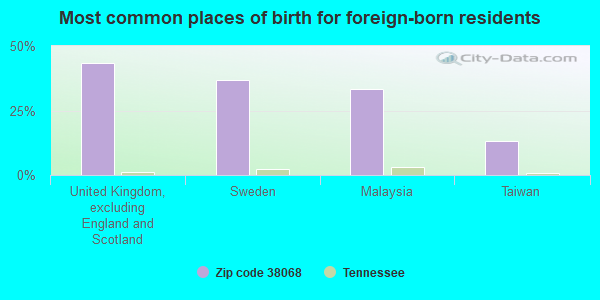 Most common places of birth for foreign-born residents