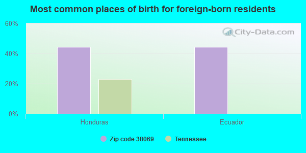 Most common places of birth for foreign-born residents