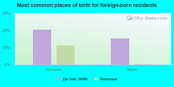 Most common places of birth for foreign-born residents