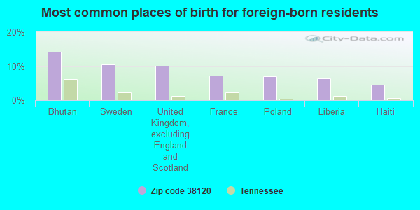 Most common places of birth for foreign-born residents