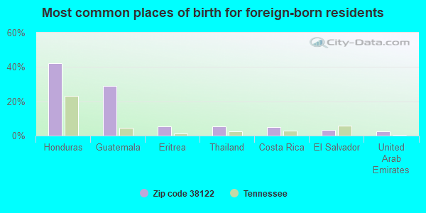 Most common places of birth for foreign-born residents