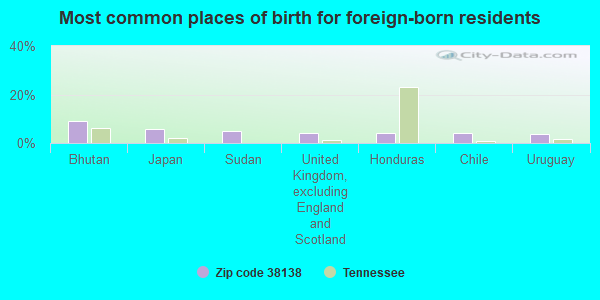 Most common places of birth for foreign-born residents