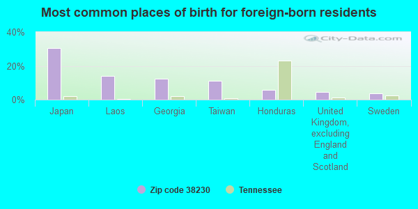 Most common places of birth for foreign-born residents