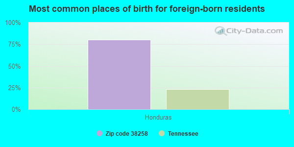 Most common places of birth for foreign-born residents