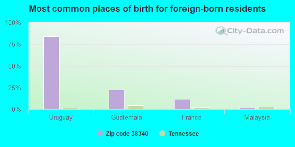 Most common places of birth for foreign-born residents