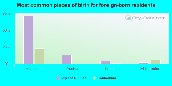 Most common places of birth for foreign-born residents