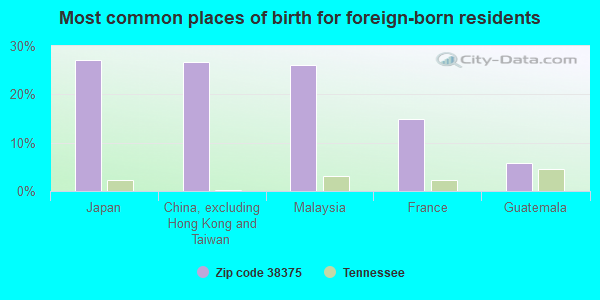 Most common places of birth for foreign-born residents