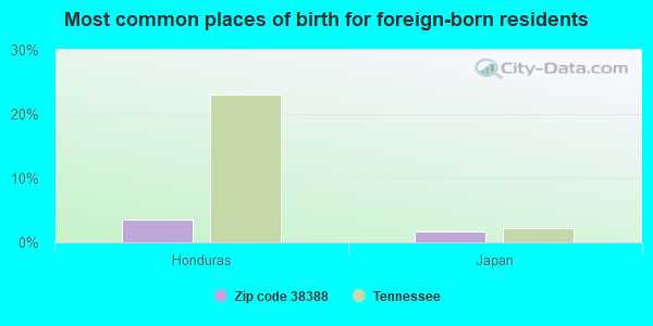 Most common places of birth for foreign-born residents