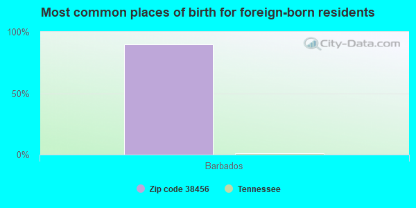 Most common places of birth for foreign-born residents