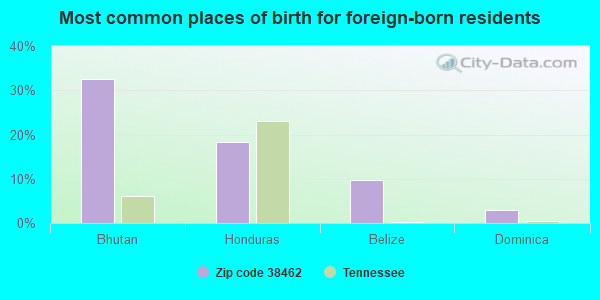 Most common places of birth for foreign-born residents