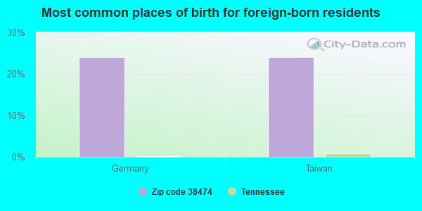 Most common places of birth for foreign-born residents