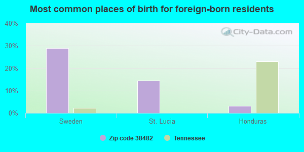 Most common places of birth for foreign-born residents