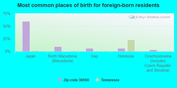 Most common places of birth for foreign-born residents