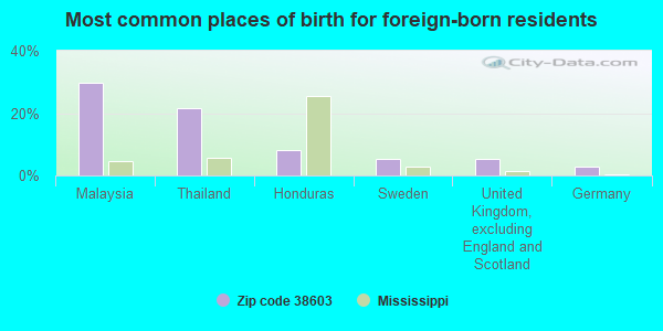 Most common places of birth for foreign-born residents