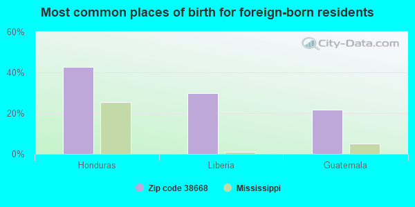 Most common places of birth for foreign-born residents