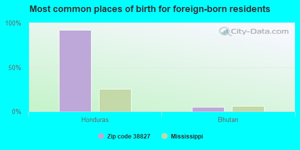 Most common places of birth for foreign-born residents