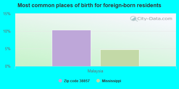 Most common places of birth for foreign-born residents