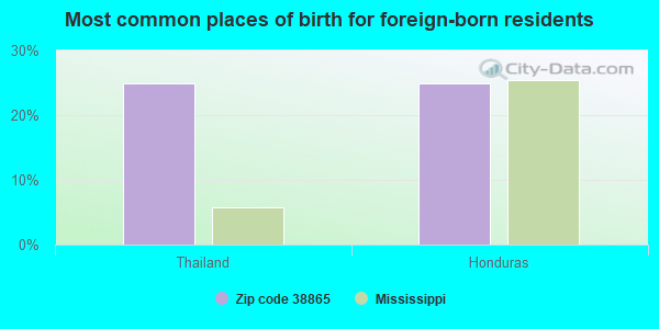 Most common places of birth for foreign-born residents