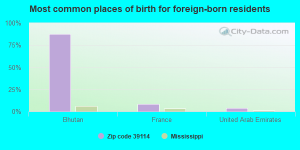 Most common places of birth for foreign-born residents