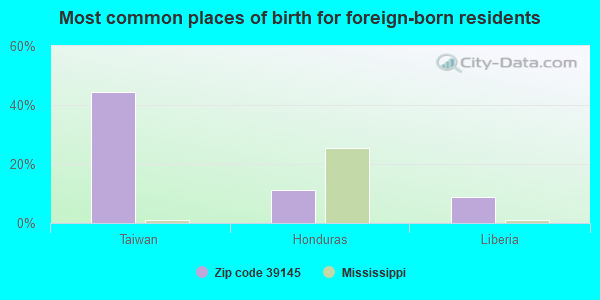 Most common places of birth for foreign-born residents