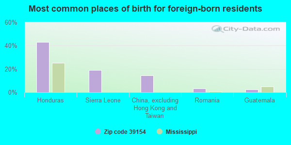 Most common places of birth for foreign-born residents