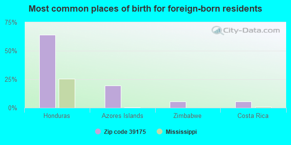 Most common places of birth for foreign-born residents