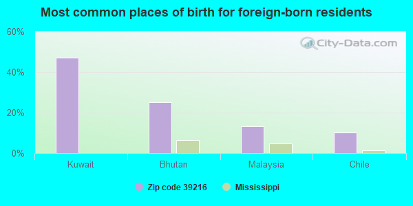 Most common places of birth for foreign-born residents