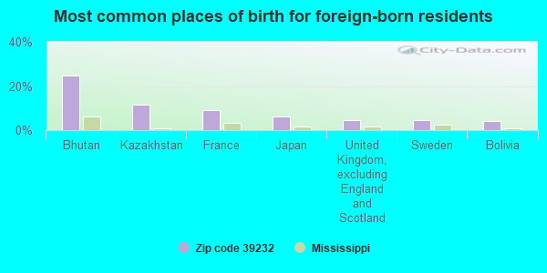 Most common places of birth for foreign-born residents