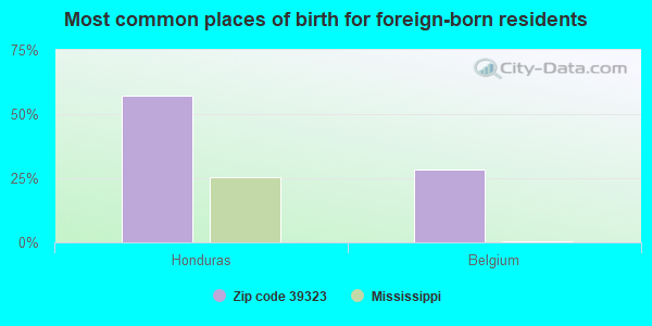 Most common places of birth for foreign-born residents