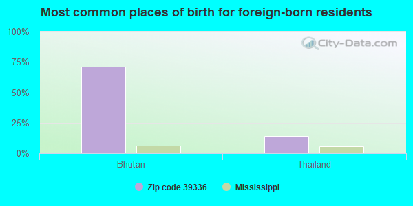 Most common places of birth for foreign-born residents