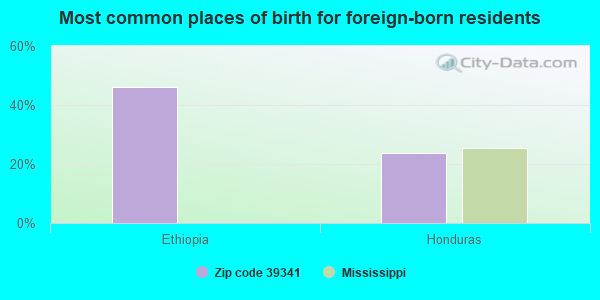 Most common places of birth for foreign-born residents