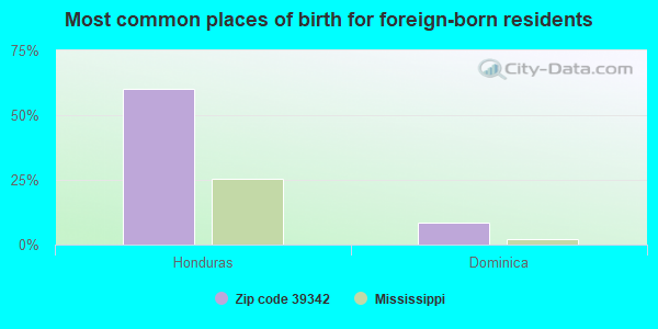 Most common places of birth for foreign-born residents