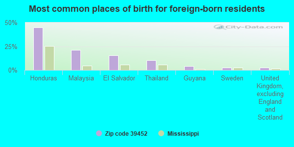 Most common places of birth for foreign-born residents