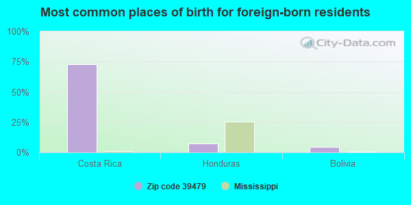 Most common places of birth for foreign-born residents