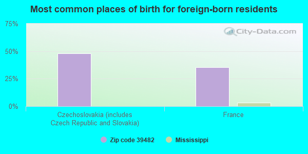 Most common places of birth for foreign-born residents