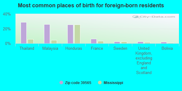 Most common places of birth for foreign-born residents