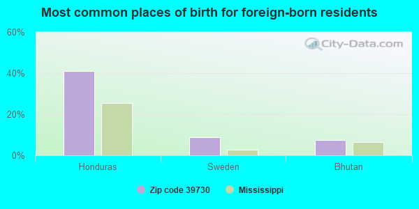 Most common places of birth for foreign-born residents