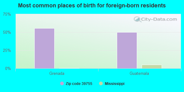 Most common places of birth for foreign-born residents