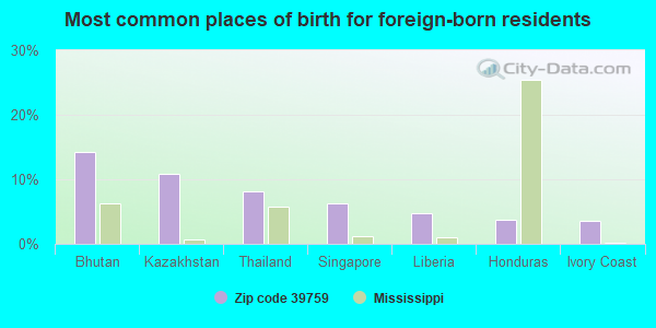 Most common places of birth for foreign-born residents