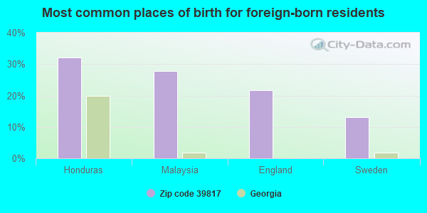 Most common places of birth for foreign-born residents