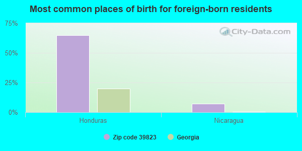 Most common places of birth for foreign-born residents