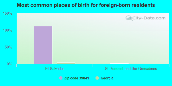 Most common places of birth for foreign-born residents