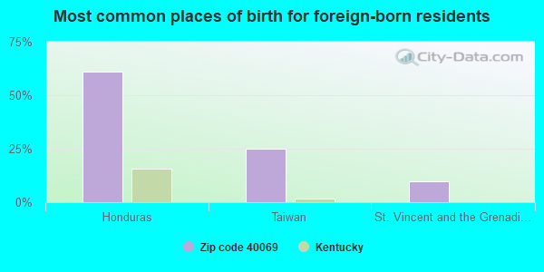 Most common places of birth for foreign-born residents