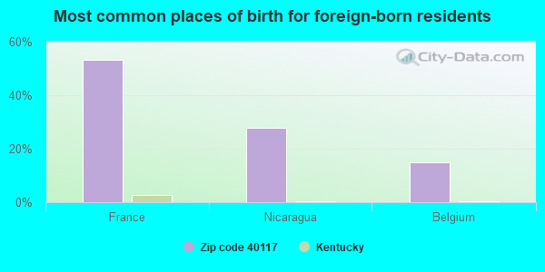 Most common places of birth for foreign-born residents