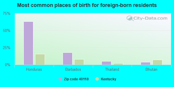 Most common places of birth for foreign-born residents