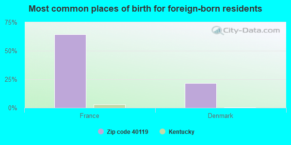 Most common places of birth for foreign-born residents