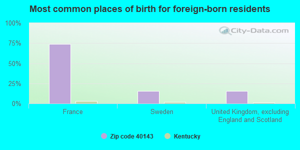 Most common places of birth for foreign-born residents